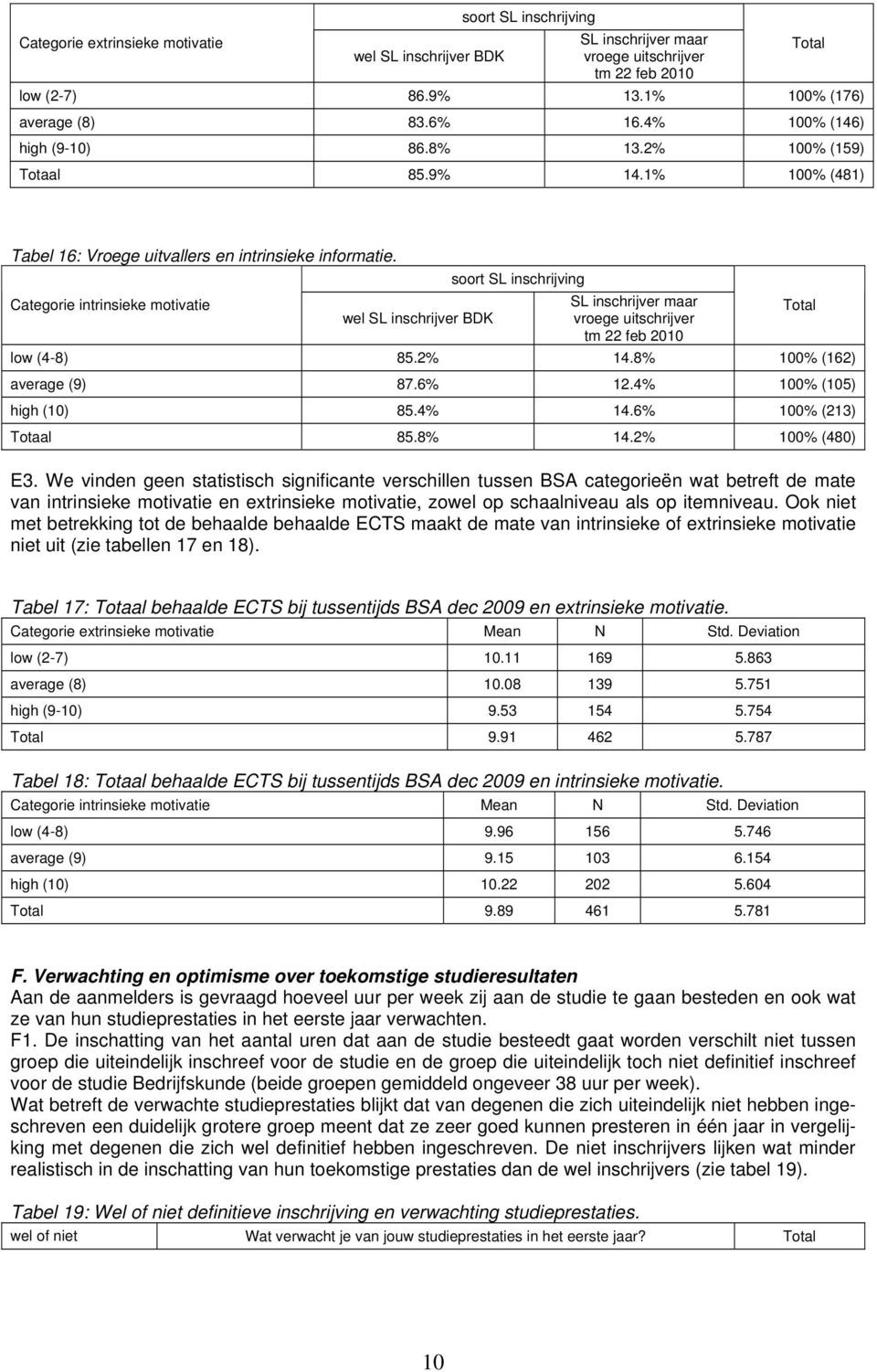 Categorie intrinsieke motivatie wel SL inschrijver BDK soort SL inschrijving SL inschrijver maar vroege uitschrijver tm 22 feb 2010 low (4-8) 85.2% 14.8% 100% (162) average (9) 87.6% 12.