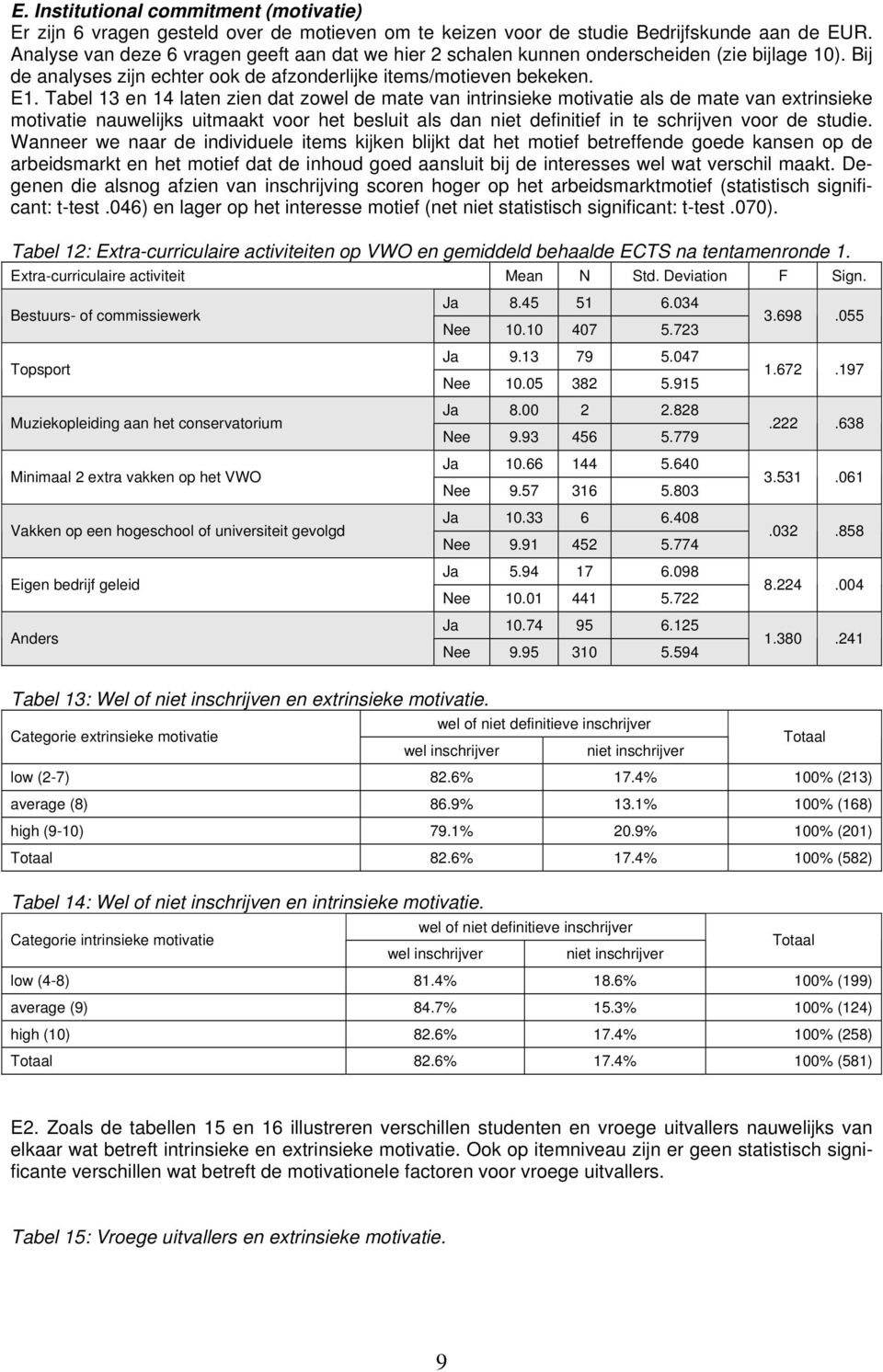 Tabel 13 en 14 laten zien dat zowel de mate van intrinsieke motivatie als de mate van extrinsieke motivatie nauwelijks uitmaakt voor het besluit als dan niet definitief in te schrijven voor de studie.