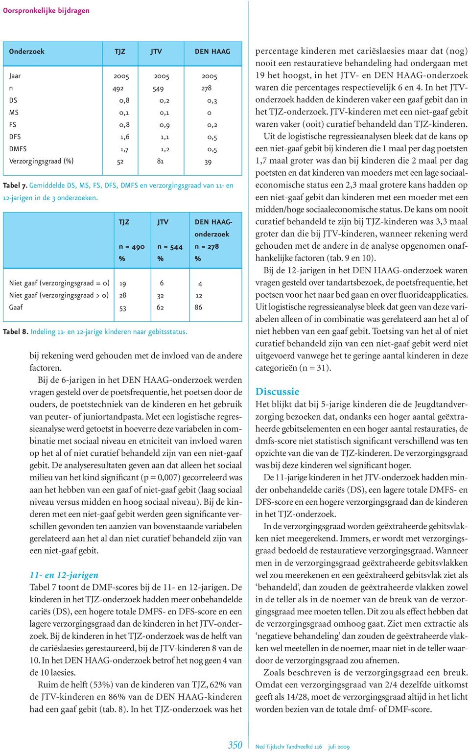 TJZ JTV DEN HAAGonderzoek n = 490 n = 544 n = 278 % % % Niet gaaf (verzorgingsgraad = 0) 19 6 4 Niet gaaf (verzorgingsgraad > 0) 28 32 12 Gaaf 53 62 86 Tabel 8.