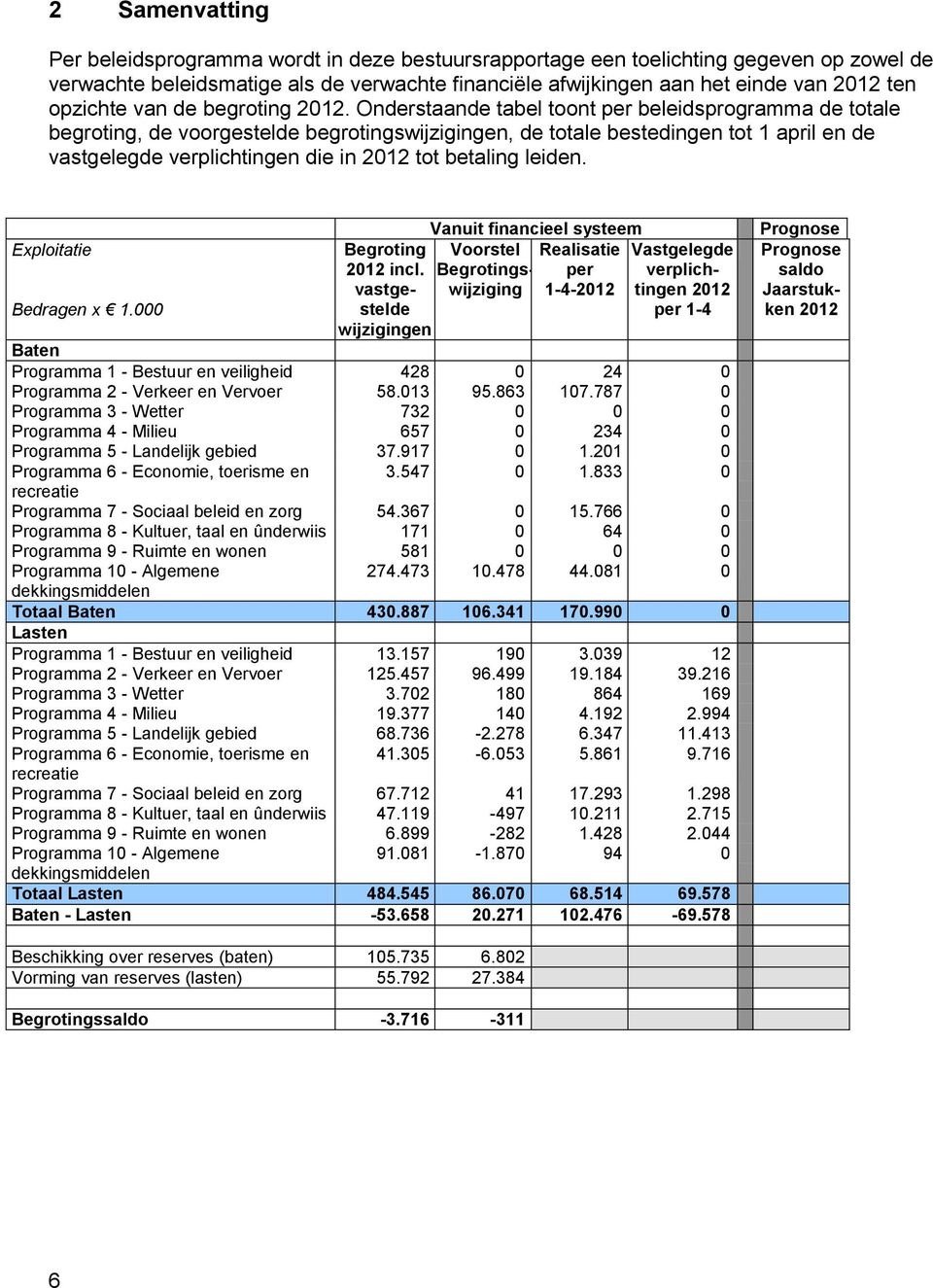 Onderstaande tabel toont per beleidsprogramma de totale begroting, de voorgestelde begrotingswijzigingen, de totale bestedingen tot 1 april en de vastgelegde verplichtingen die in 2012 tot betaling