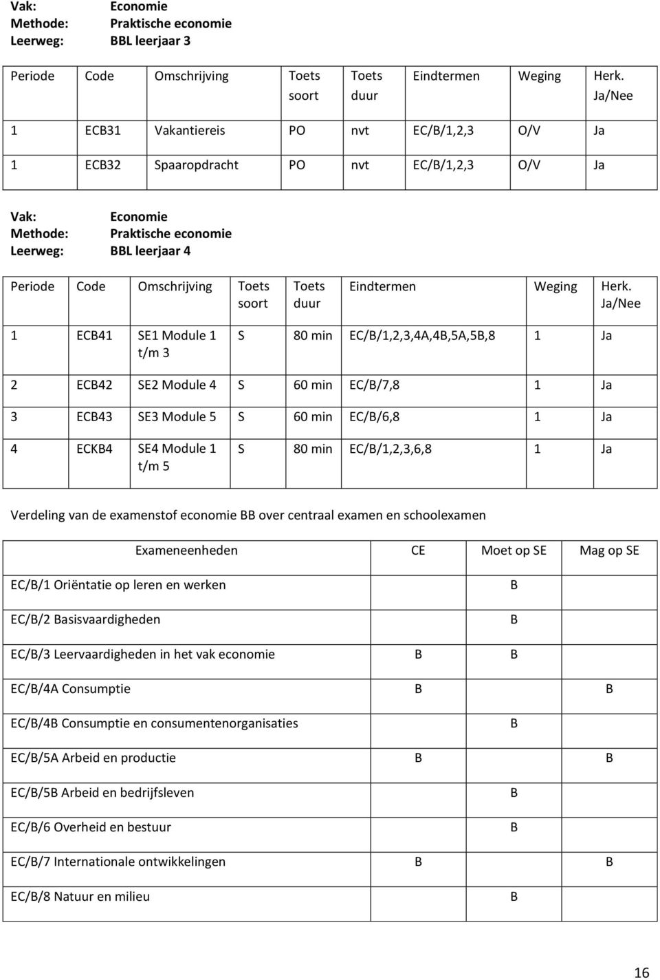 5 S 60 min EC//6,8 1 Ja 4 ECK4 SE4 Module 1 t/m 5 S 80 min EC//1,2,3,6,8 1 Ja Verdeling van de examenstof economie over centraal examen en schoolexamen Exameneenheden CE Moet op SE Mag op SE EC//1