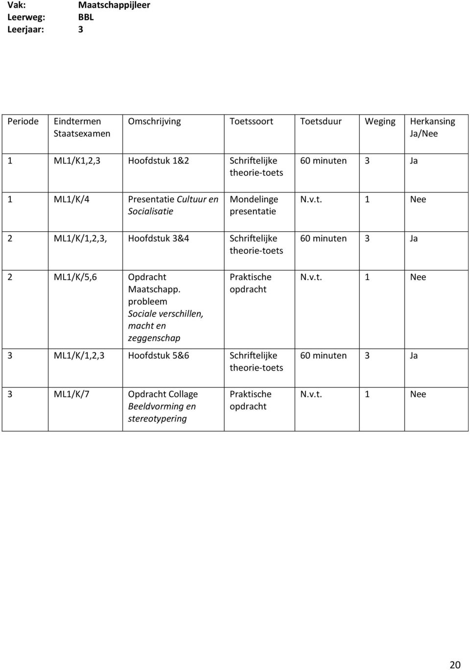 probleem Sociale verschillen, macht en zeggenschap Praktische opdracht 3 ML1/K/1,2,3 Hoofdstuk 5&6 Schriftelijke theorie-toets 60 minuten 3 Ja N.v.t. 1 Nee 60 minuten 3 Ja 3 ML1/K/7 Opdracht Collage eeldvorming en stereotypering Praktische opdracht N.