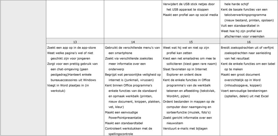 jongeren Zorgt voor een prettig gebruik van een chat-omgeving (geen pestgedrag)hanteert enkele bureauaccessoires uit Windows Voegt in Word plaatjes in (in werkstuk) Gebruikt de verschillende menu s