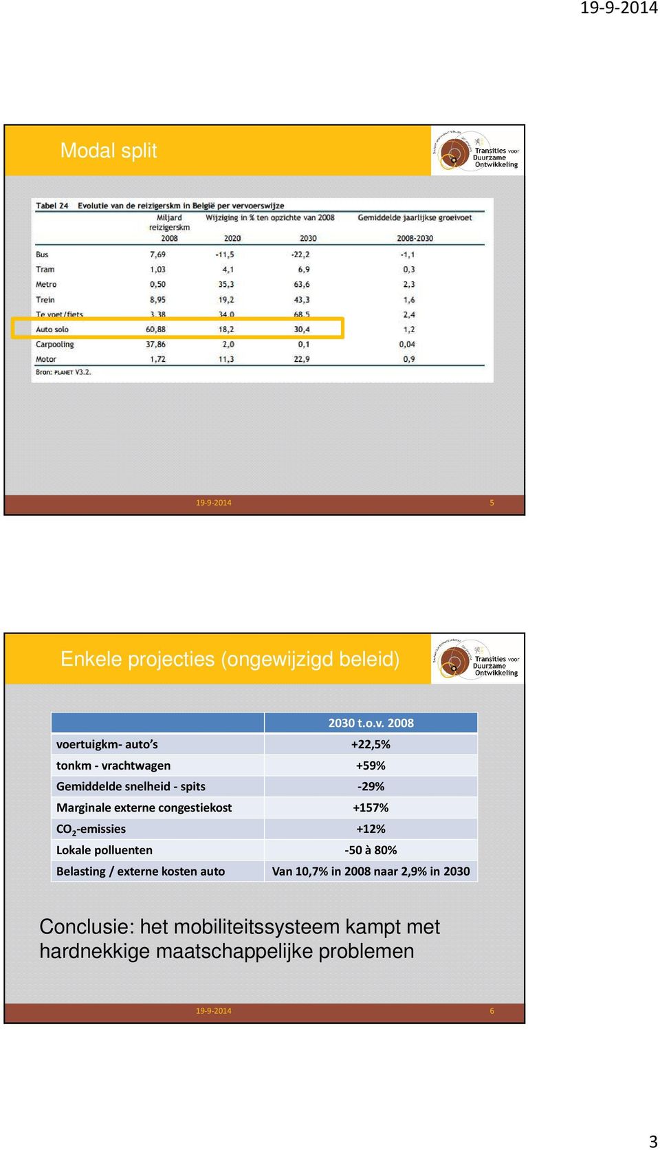 externe congestiekost +157% CO 2 -emissies +12% Lokale polluenten -50 à 80% Belasting / externe kosten