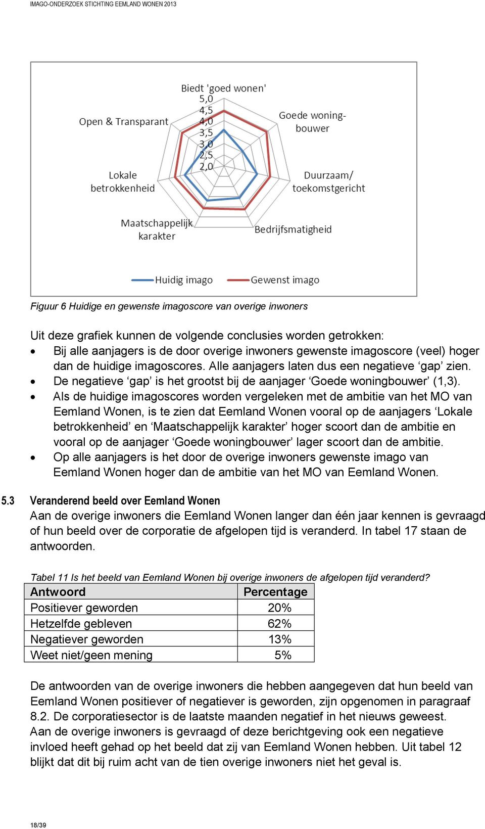 Als de huidige imagoscores worden vergeleken met de ambitie van het MO van Eemland Wonen, is te zien dat Eemland Wonen vooral op de aanjagers Lokale betrokkenheid en Maatschappelijk karakter hoger