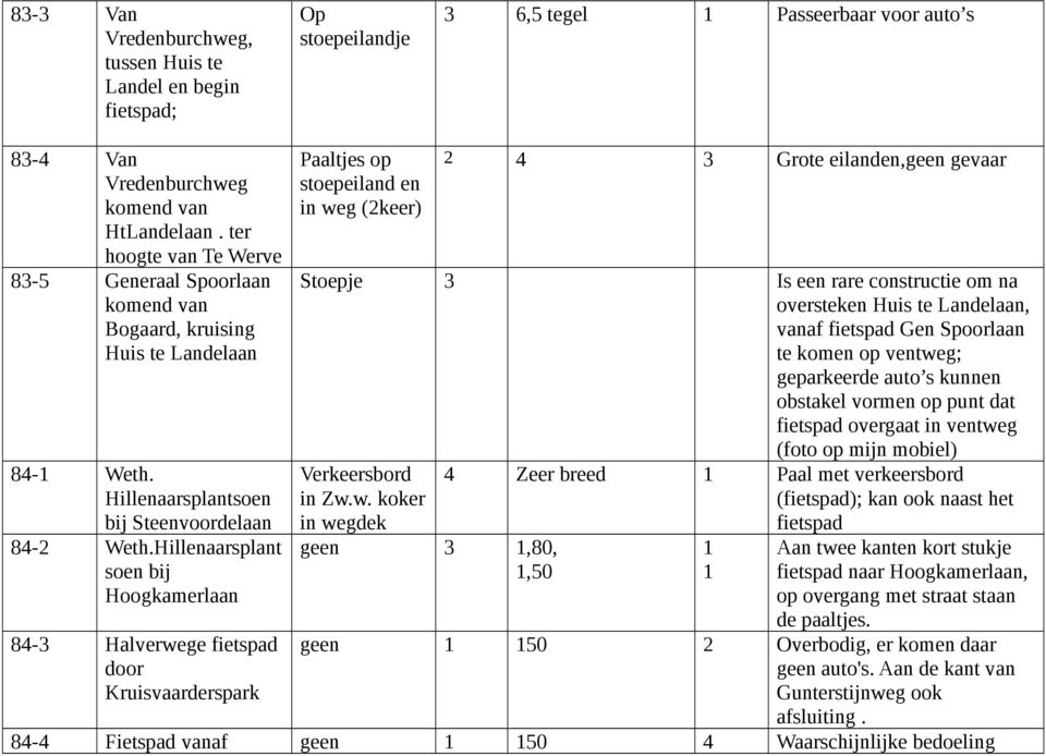 Hillenaarsplant soen bij Hoogkamerlaan Paaltjes op stoepeiland en in weg (2keer) 2 4 3 Grote eilanden, gevaar Stoepje 3 Is een rare constructie om na oversteken Huis te Landelaan, vanaf fietspad Gen