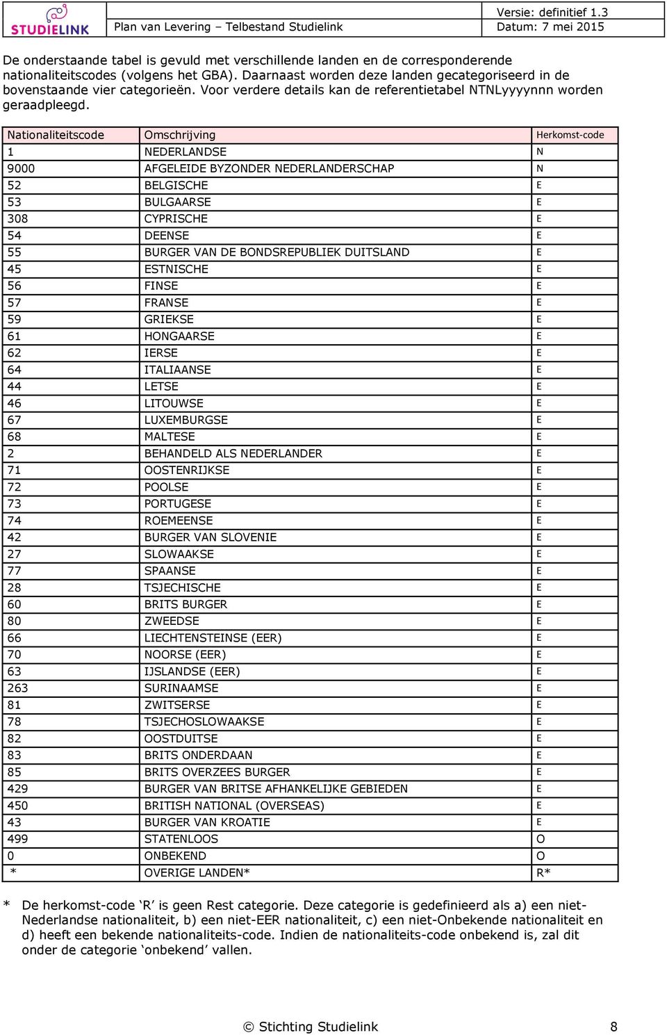 Nationaliteitscode Omschrijving Herkomst-code 1 NEDERLANDSE N 9000 AFGELEIDE BYZONDER NEDERLANDERSCHAP N 52 BELGISCHE E 53 BULGAARSE E 308 CYPRISCHE E 54 DEENSE E 55 BURGER VAN DE BONDSREPUBLIEK