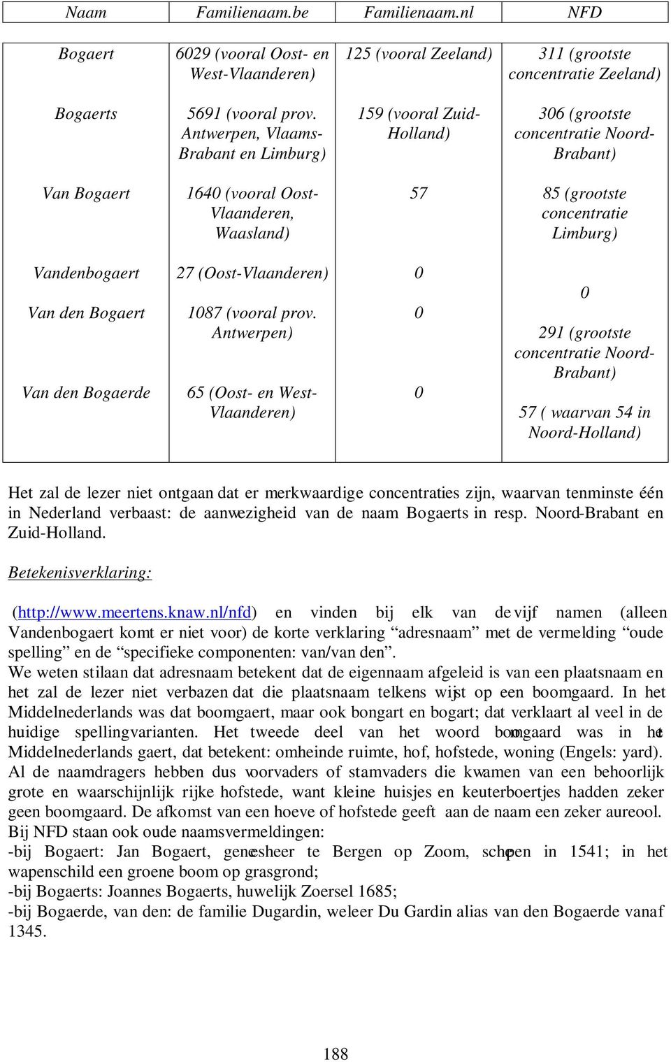 Vandenbogaert Van den Bogaert Van den Bogaerde 27 (OostVlaanderen) 187 (vooral prov.