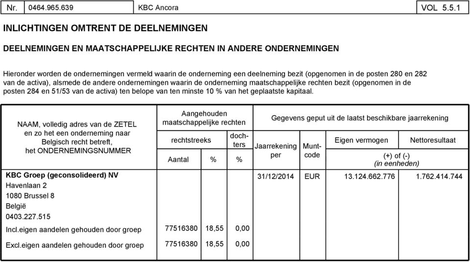 (opgenomen in de posten 280 en 282 van de activa), alsmede de andere ondernemingen waarin de onderneming maatschappelijke rechten bezit (opgenomen in de posten 284 en 51/53 van de activa) ten belope