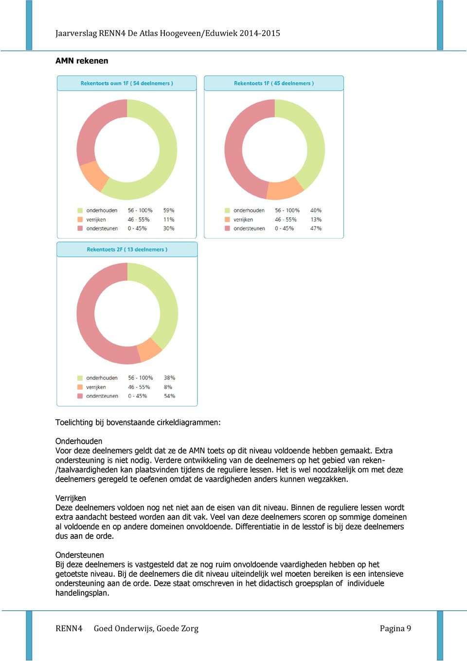 Het is wel noodzakelijk om met deze deelnemers geregeld te oefenen omdat de vaardigheden anders kunnen wegzakken. Verrijken Deze deelnemers voldoen nog net niet aan de eisen van dit niveau.