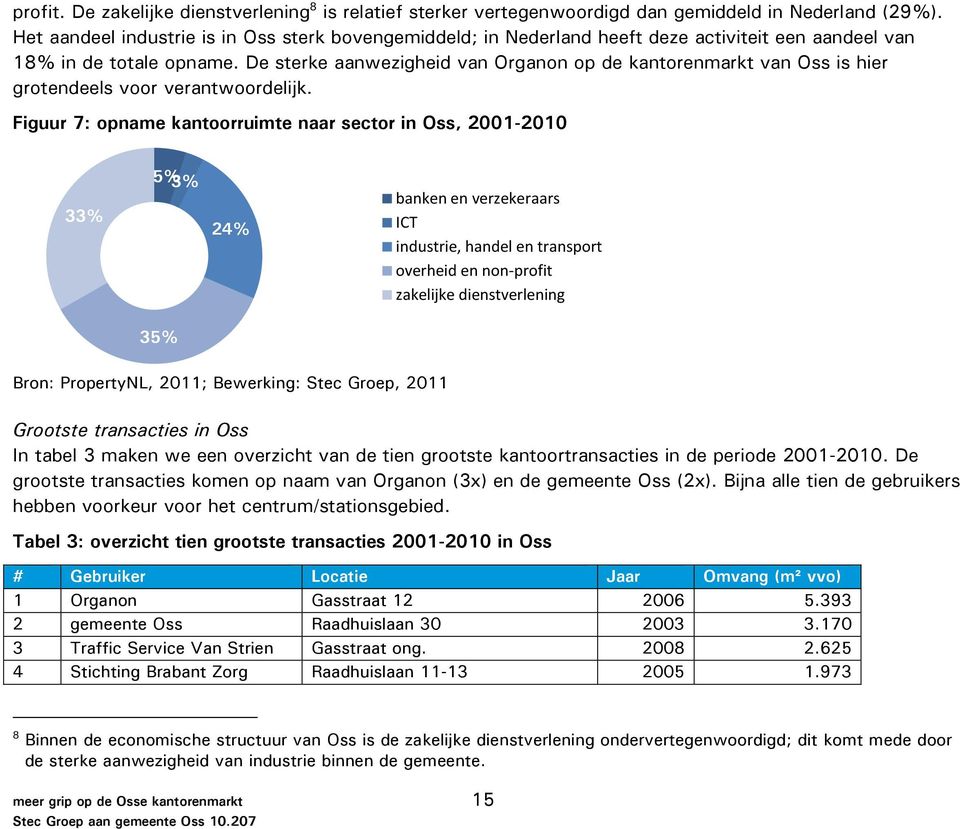 De sterke aanwezigheid van Organon op de kantorenmarkt van Oss is hier grotendeels voor verantwoordelijk.