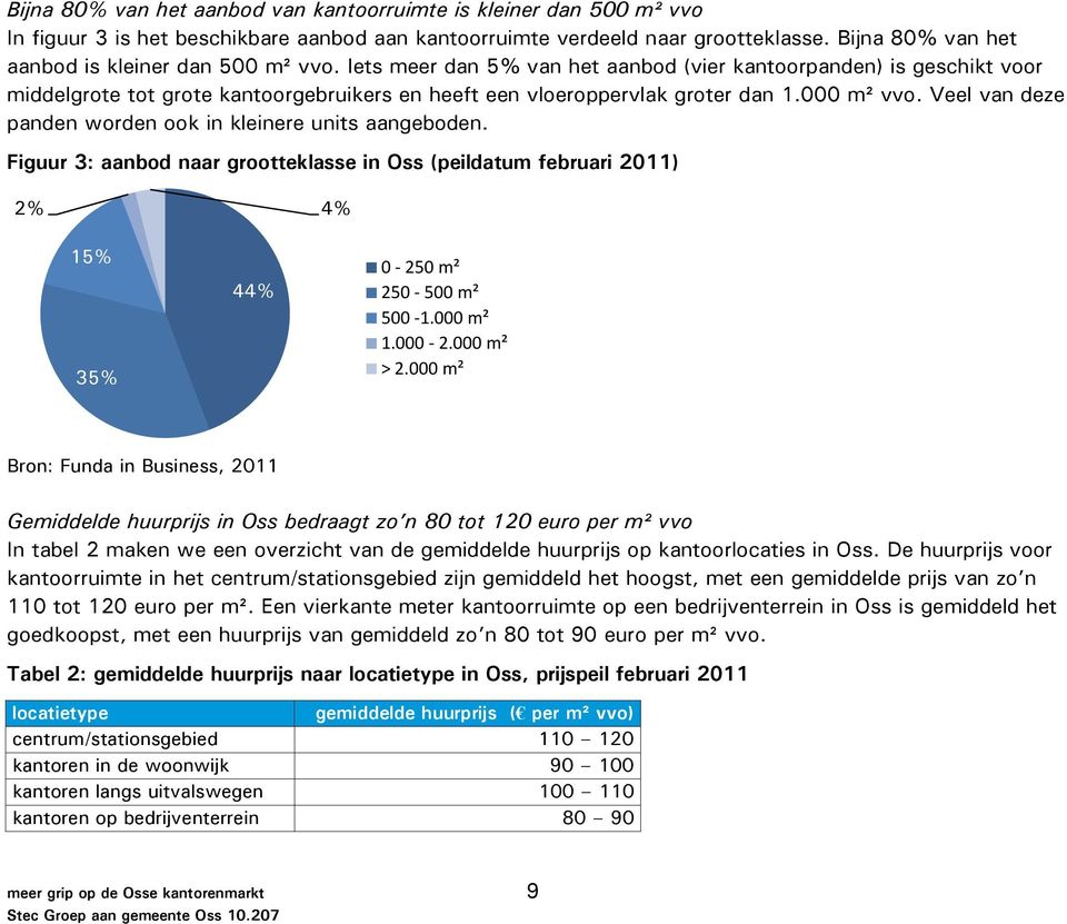 Iets meer dan 5% van het aanbod (vier kantoorpanden) is geschikt voor middelgrote tot grote kantoorgebruikers en heeft een vloeroppervlak groter dan 1.000 m² vvo.