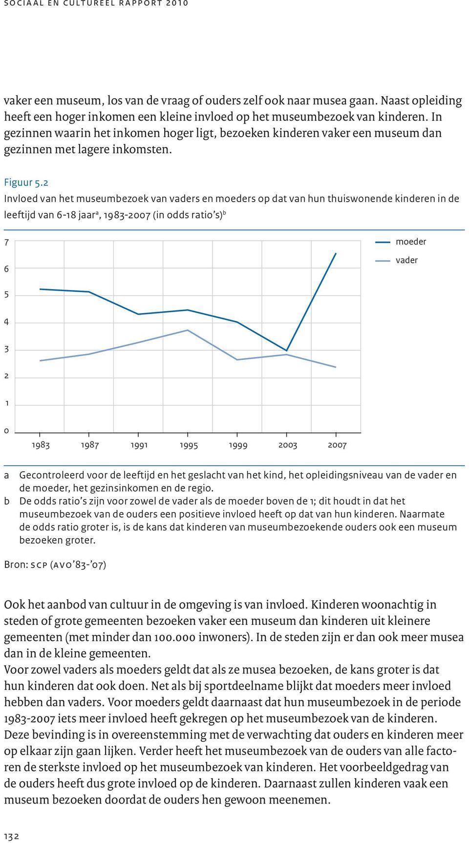 2 Invloed van het museumbezoek van vaders en moeders op dat van hun thuiswonende kinderen in de leeftijd van 6-18 jaar a, 1983-2007 (in odds ratio s) b 7 moeder 6 vader 5 4 3 2 1 0 1983 1987 1991