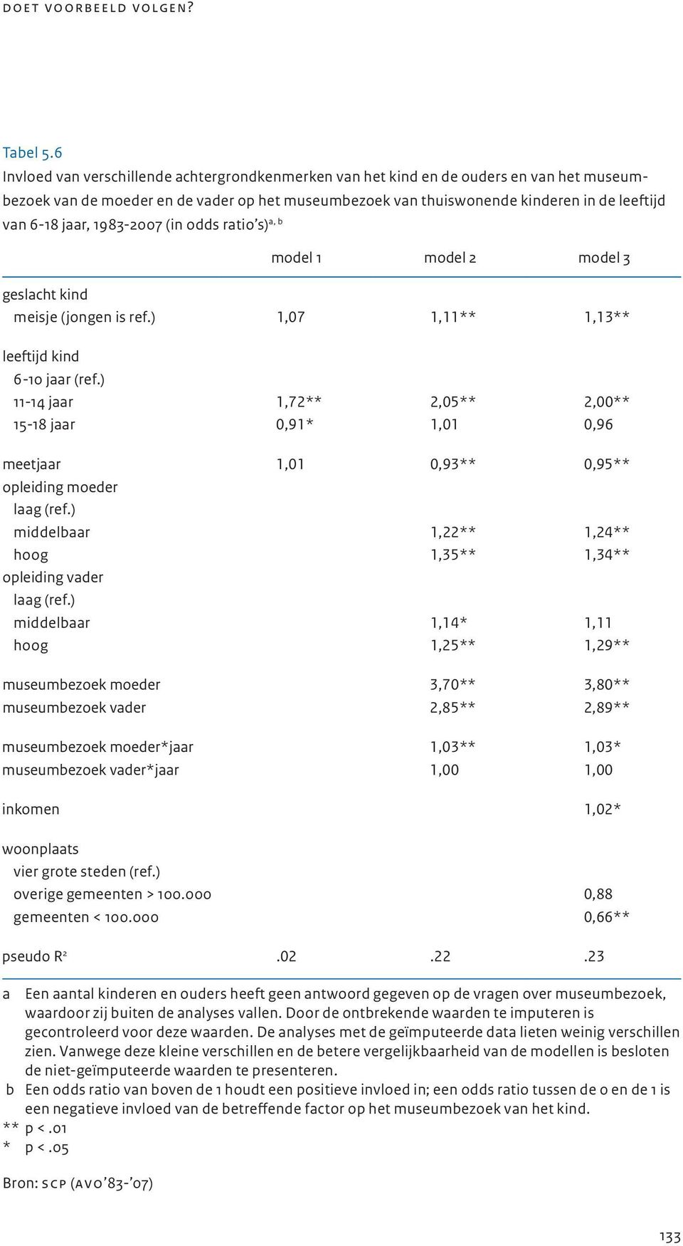jaar, 1983-2007 (in odds ratio s) a, b model 1 model 2 model 3 geslacht kind meisje (jongen is ref.) 1,07 1,11** 1,13** leeftijd kind 6-10 jaar (ref.