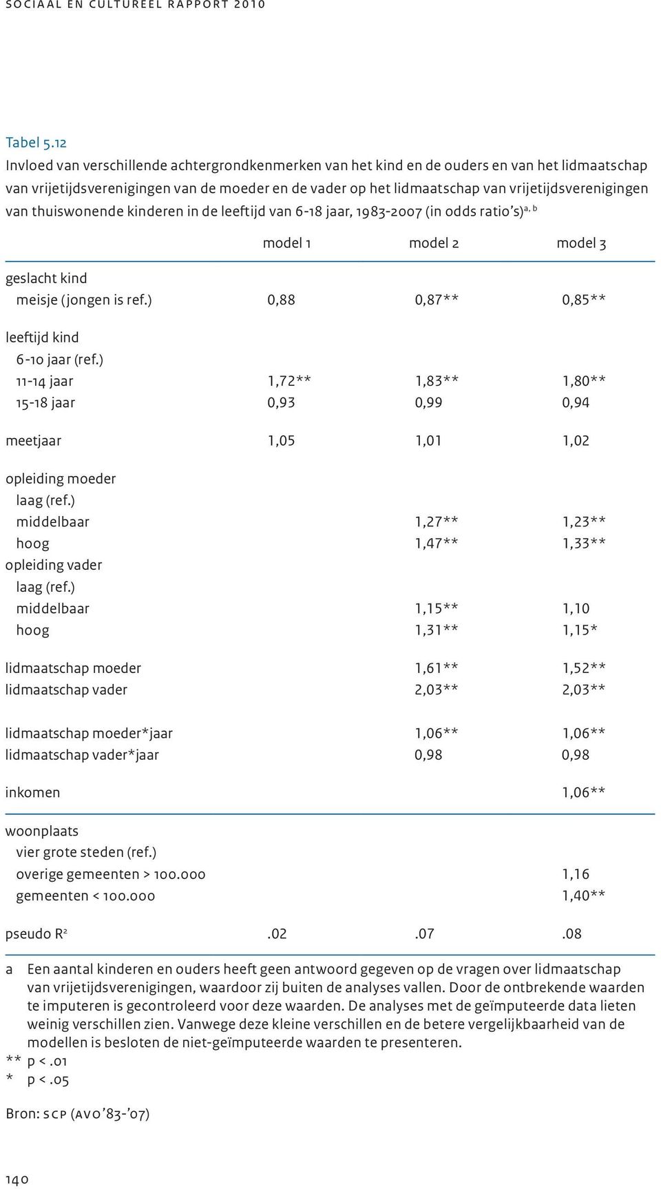 van thuiswonende kinderen in de leeftijd van 6-18 jaar, 1983-2007 (in odds ratio s) a, b model 1 model 2 model 3 geslacht kind meisje (jongen is ref.) 0,88 0,87** 0,85** leeftijd kind 6-10 jaar (ref.