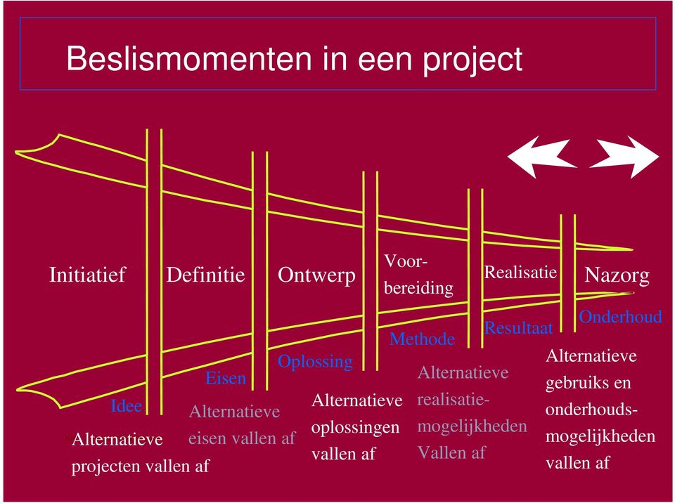 oplossingen vallen af Realisatie Resultaat Nazorg Onderhoud Voorbereiding Methode