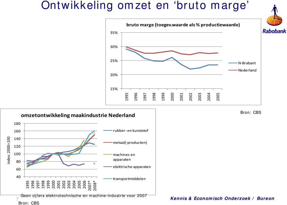 omzetontwikkeling maakindustrie Nederland 180 160 rubber en kunststof Bron: CBS index: 2000 0=100 140 120 100 80 60 metaal(