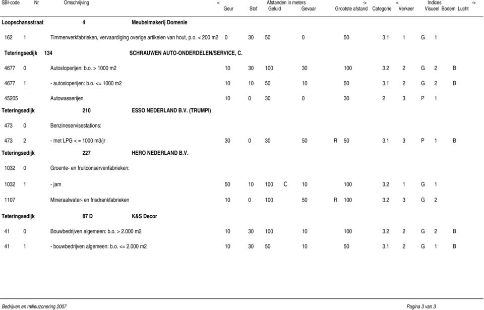 2 2 G 2 B 4677 1 - autosloperijen: b.o. <= 1000 m2 10 10 50 10 50 3.1 2 G 2 B 45205 Autowasserijen 10 0 30 0 30 2 3 P 1 Teteringsedijk 210 ESSO NEDERLAND B.V.