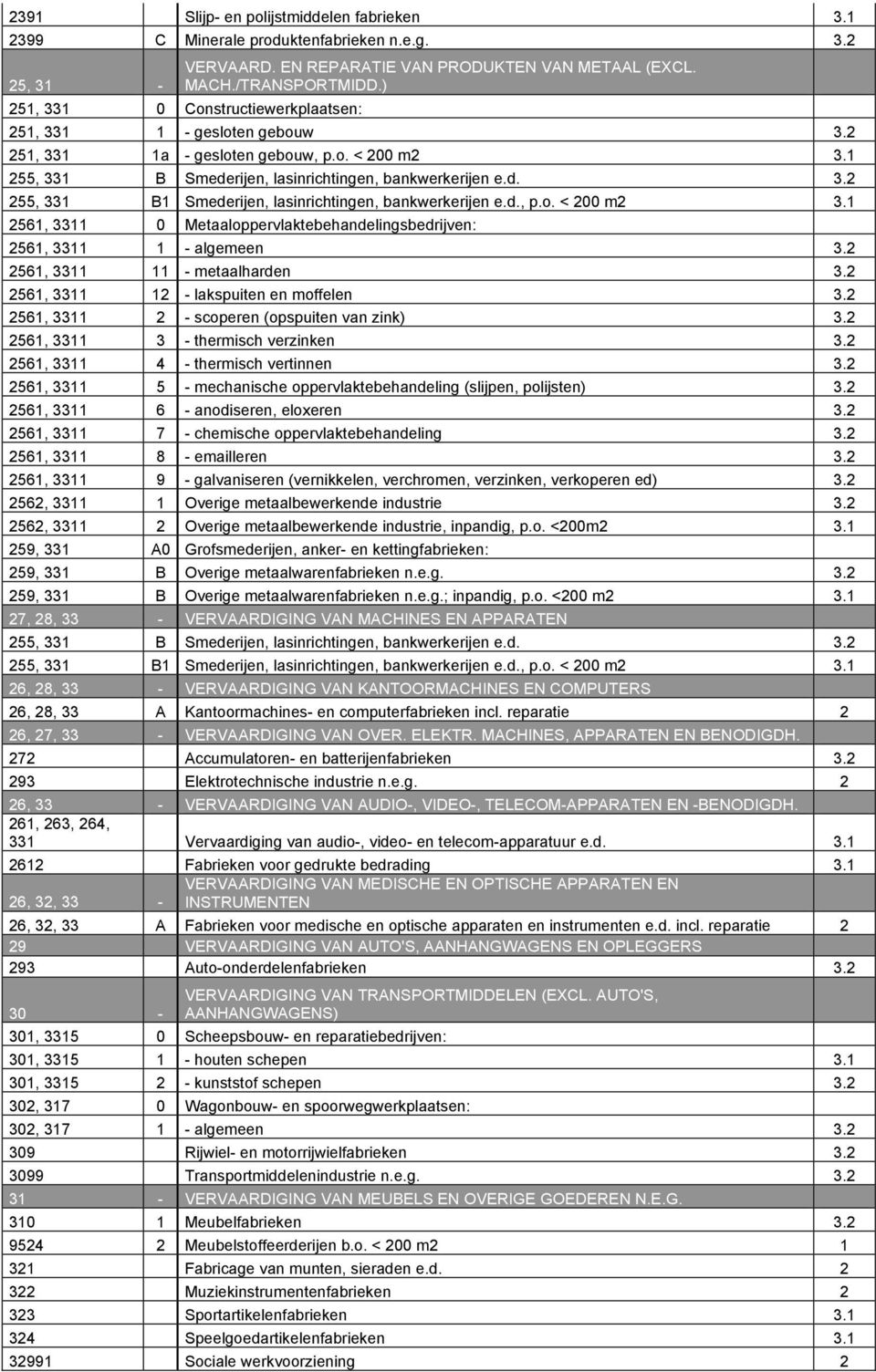 d., p.o. < 200 m2 3.1 2561, 3311 0 Metaaloppervlaktebehandelingsbedrijven: 2561, 3311 1 - algemeen 3.2 2561, 3311 11 - metaalharden 3.2 2561, 3311 12 - lakspuiten en moffelen 3.