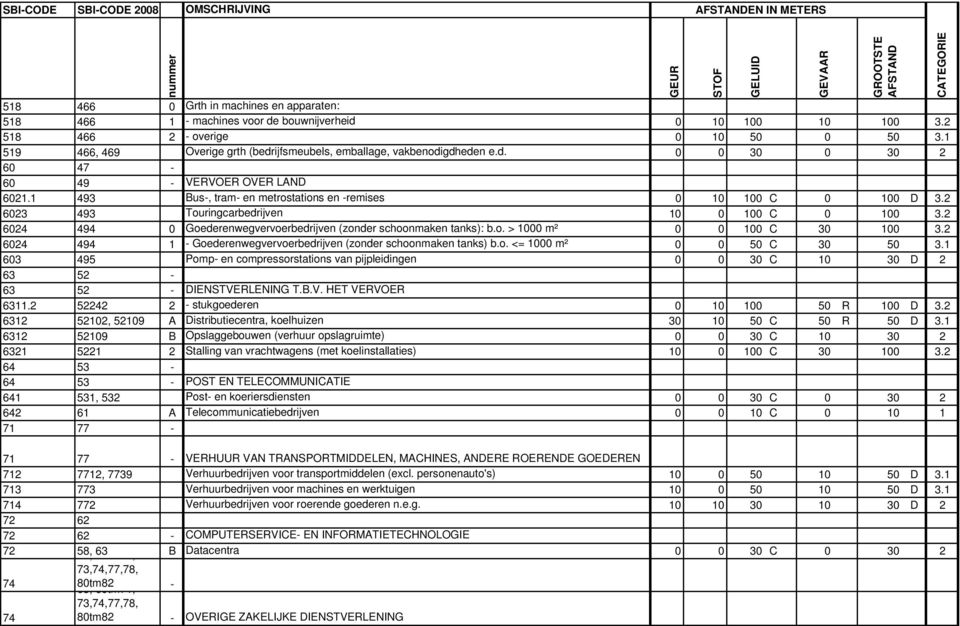 2 6023 493 Touringcarbedrijven 10 0 100 C 0 100 3.2 6024 494 0 Goederenwegvervoerbedrijven (zonder schoonmaken tanks): b.o. > 1000 m² 0 0 100 C 30 100 3.