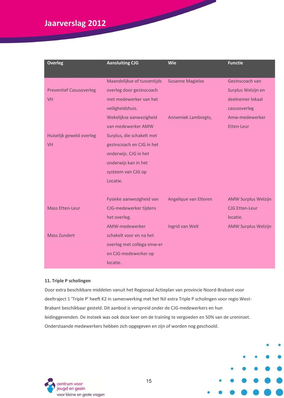 Susanne Magielse Annemiek Lambregts, Gezinscoach van Surplus Welzijn en deelnemer lokaal casusoverleg Amw-medewerker Etten-Leur Mass Etten-Leur Mass Zundert Fysieke aanwezigheid van CJG-medewerker