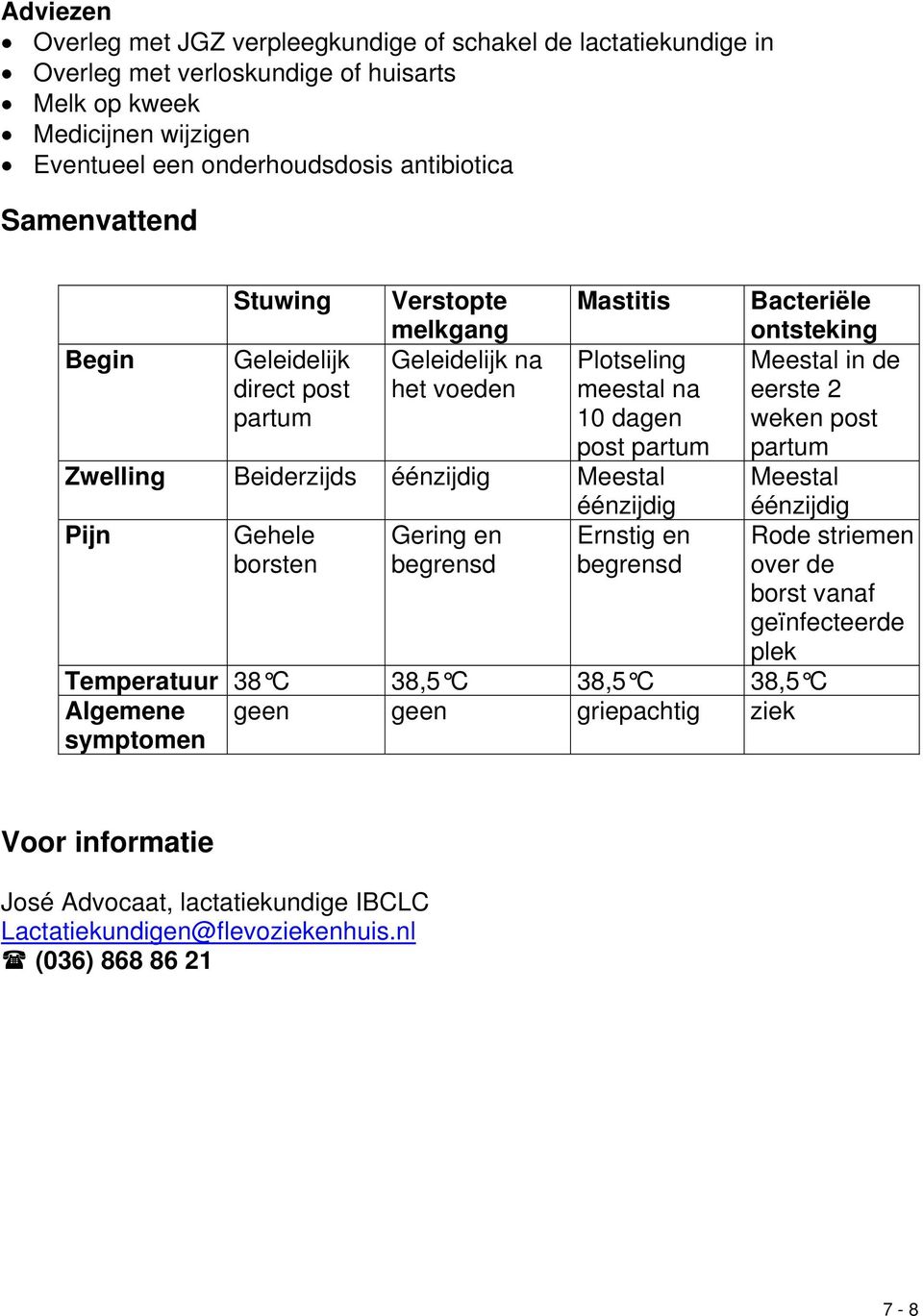 eerste 2 weken post partum Zwelling Beiderzijds éénzijdig Meestal éénzijdig Meestal éénzijdig Pijn Gehele borsten Gering en begrensd Ernstig en begrensd Rode striemen over de borst vanaf