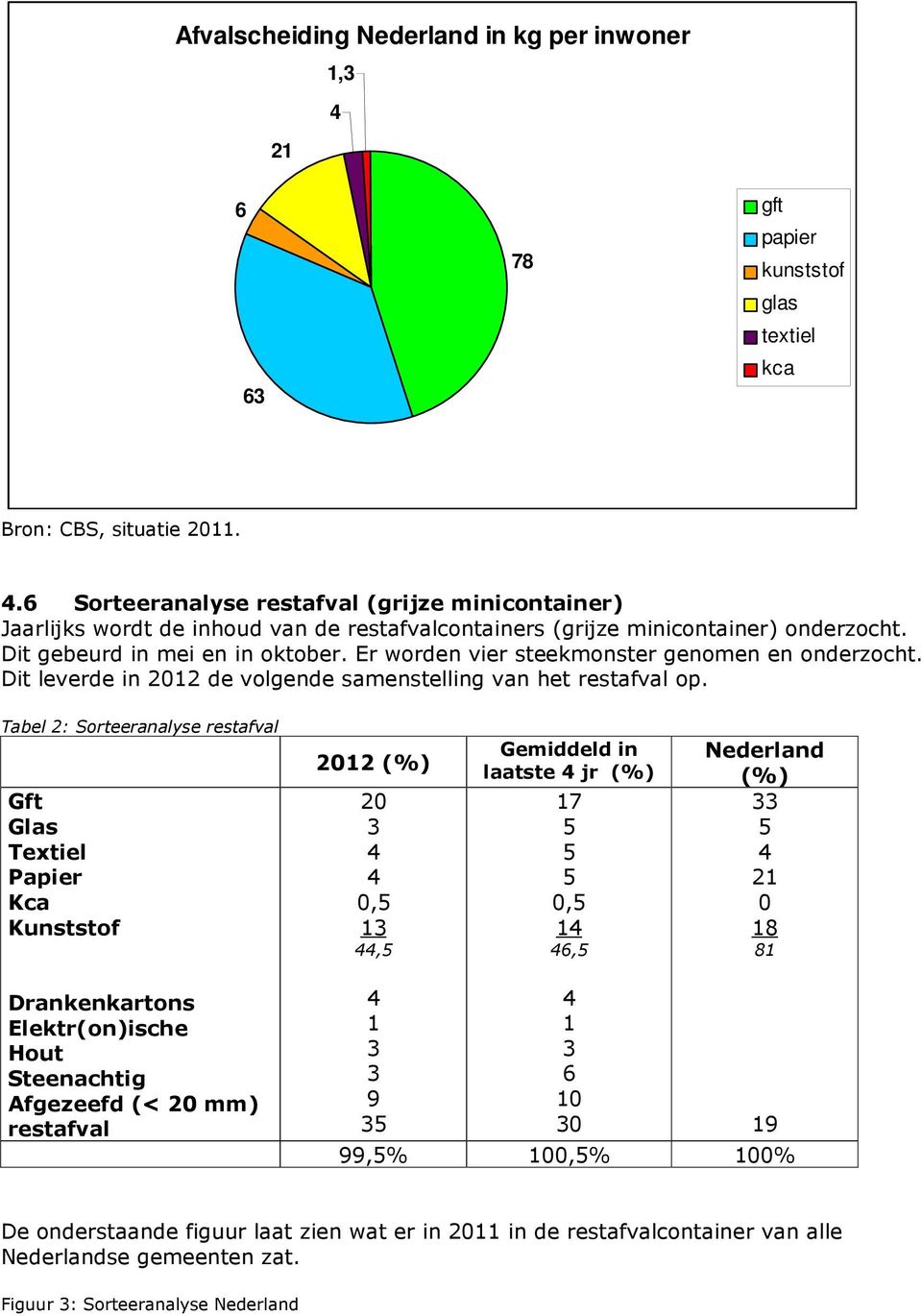 Tabel 2: Sorteeranalyse restafval Gft Glas Textiel Papier Kca Kunststof 2012 (%) 20 3 4 4 0,5 13 44,5 Gemiddeld in laatste 4 jr (%) 17 5 5 5 0,5 14 46,5 Nederland (%) 33 5 4 21 0 18 81 Drankenkartons