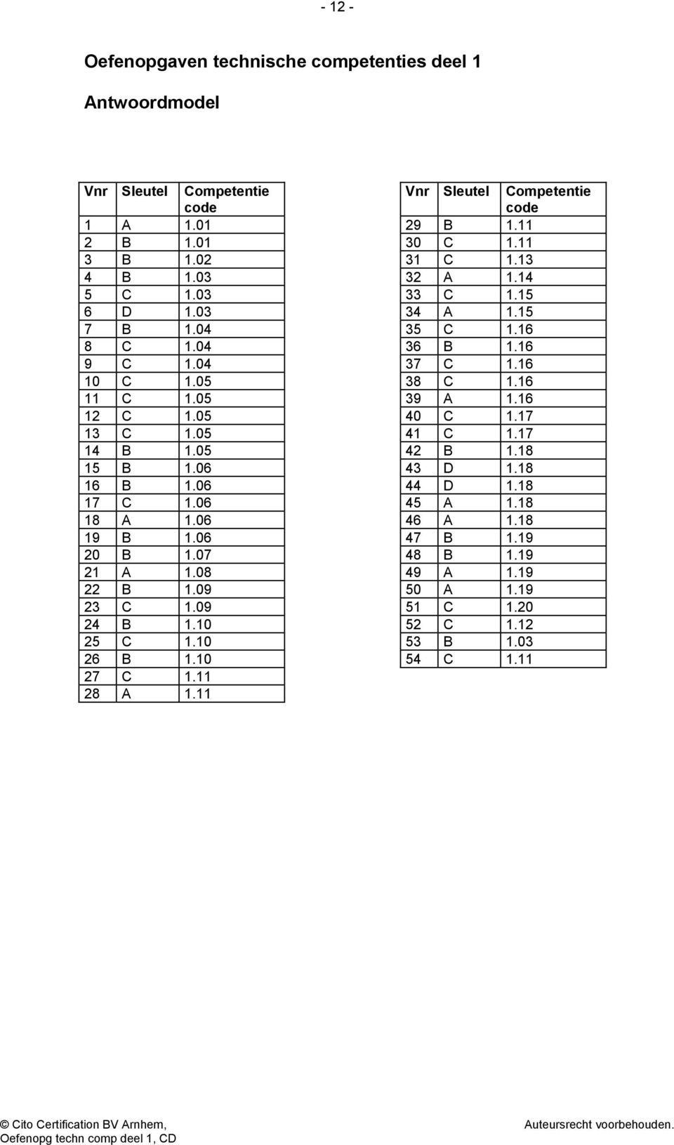 11 Vnr Sleutel ompetentie code 29 1.11 30 1.11 31 1.13 32 1.14 33 1.15 34 1.15 35 1.16 36 1.16 37 1.16 38 1.16 39 1.16 40 1.17 41 1.17 42 1.18 43 D 1.