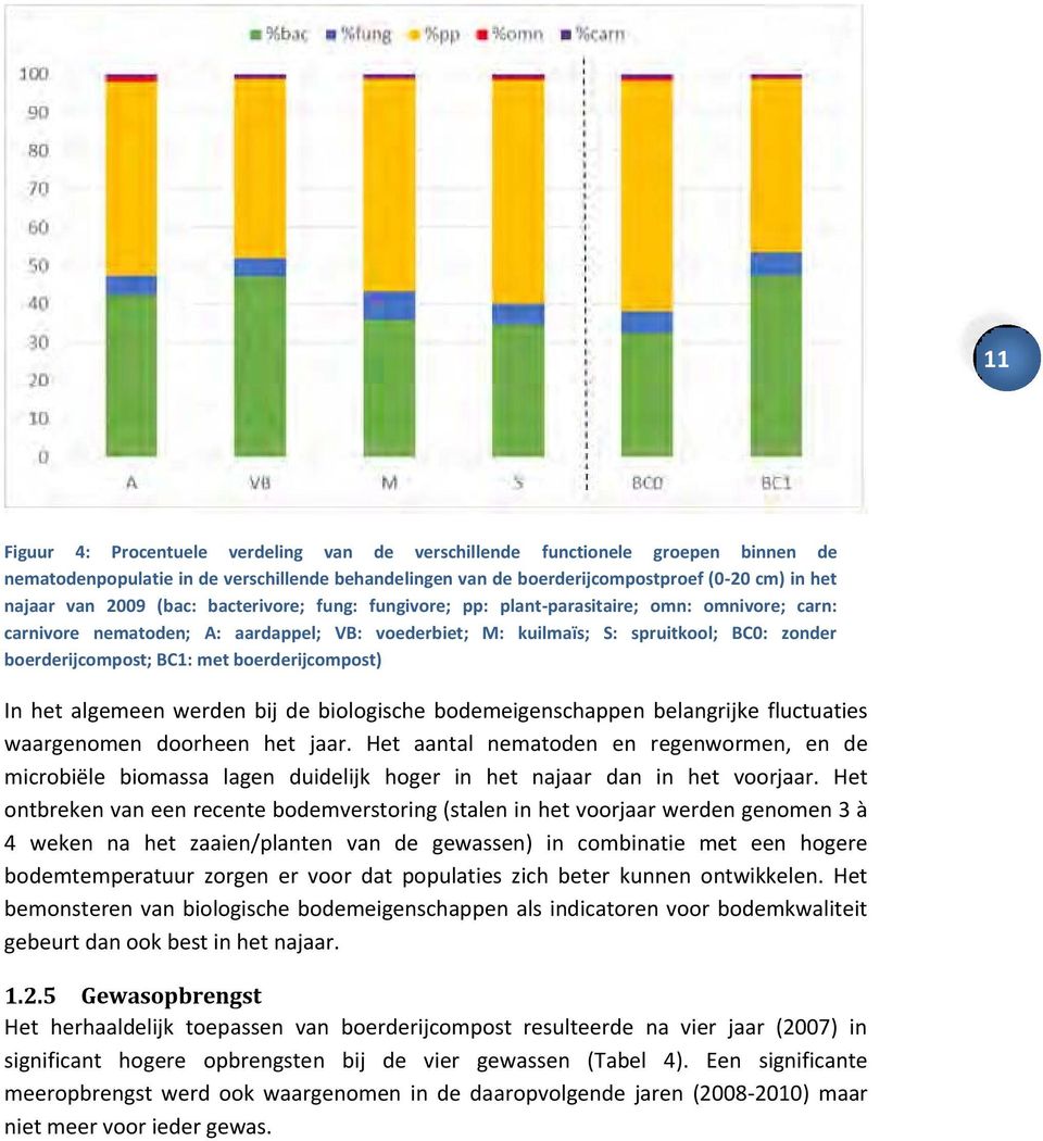 lgemeen werden bij de biologische bodemeigenschppen belngrijke fluctuties wrgenomen doorheen het jr.