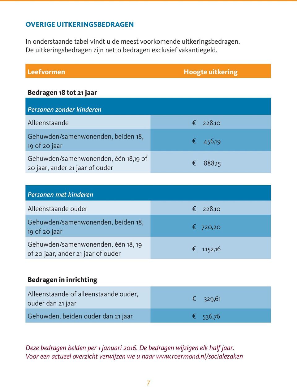 21 jaar of ouder 456,19 888,15 Personen met kinderen Alleenstaande ouder 228,10 Gehuwden/samenwonenden, beiden 18, 19 of 20 jaar Gehuwden/samenwonenden, één 18, 19 of 20 jaar, ander 21 jaar of ouder