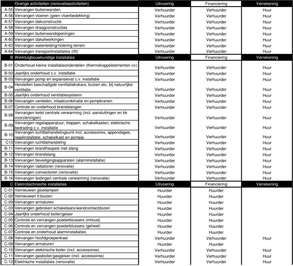 Vervangen dakafwerkingen Verhuurder Verhuurder Huur A-63 Vervangen waterleiding/riolering terrein Verhuurder Verhuurder Huur A-64 Vervangen transportinstallaties (lift) Verhuurder Verhuurder Huur B