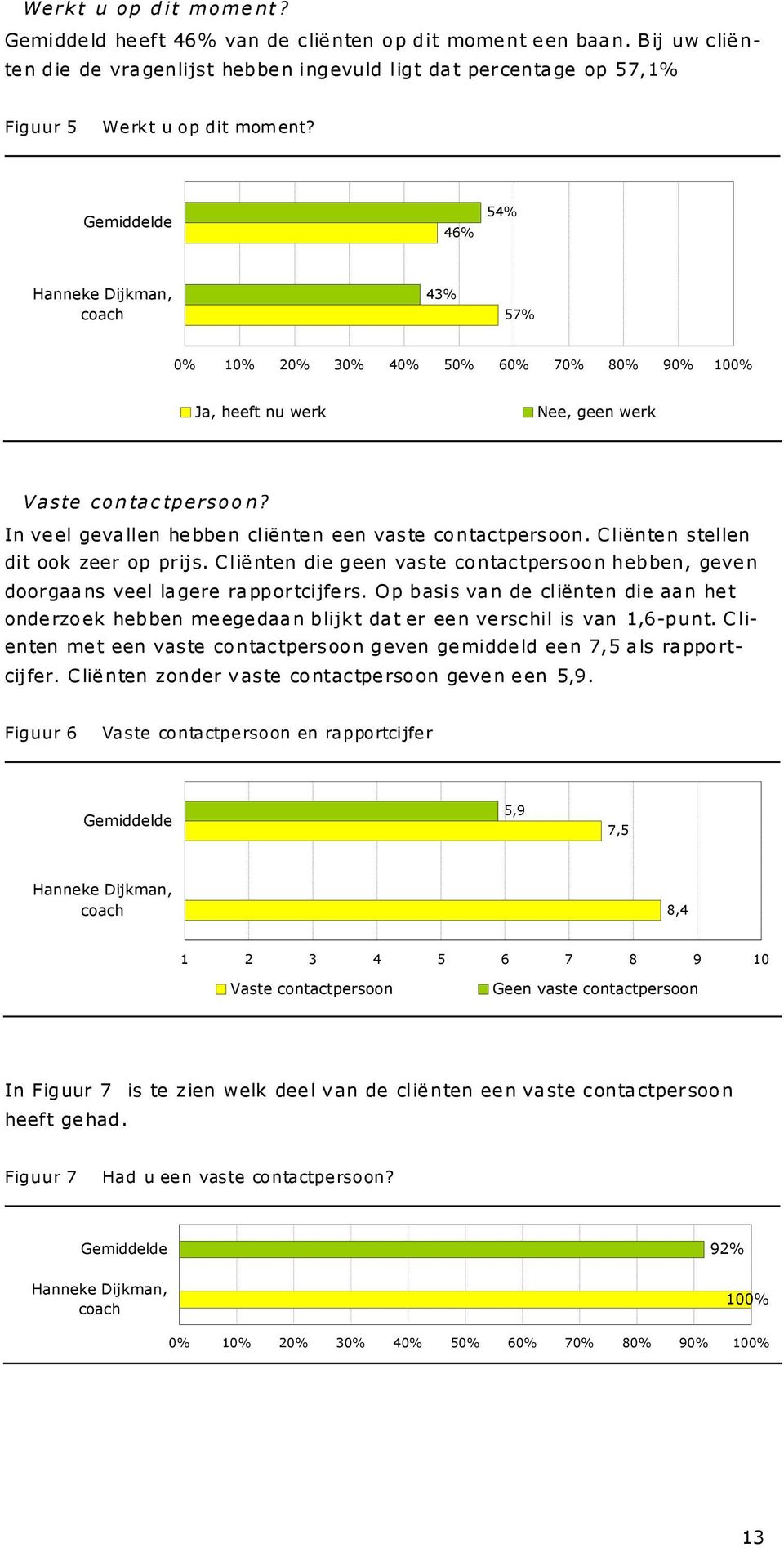 46% 54% Hanneke Dijkman, coach 43% 57% 1 2 3 4 5 6 7 8 9 10 Ja, heeft nu werk Nee, geen werk V a ste con ta c tpe rsoo n? In ve el geva llen he bbe n cliënte n een vaste contactpersoon.