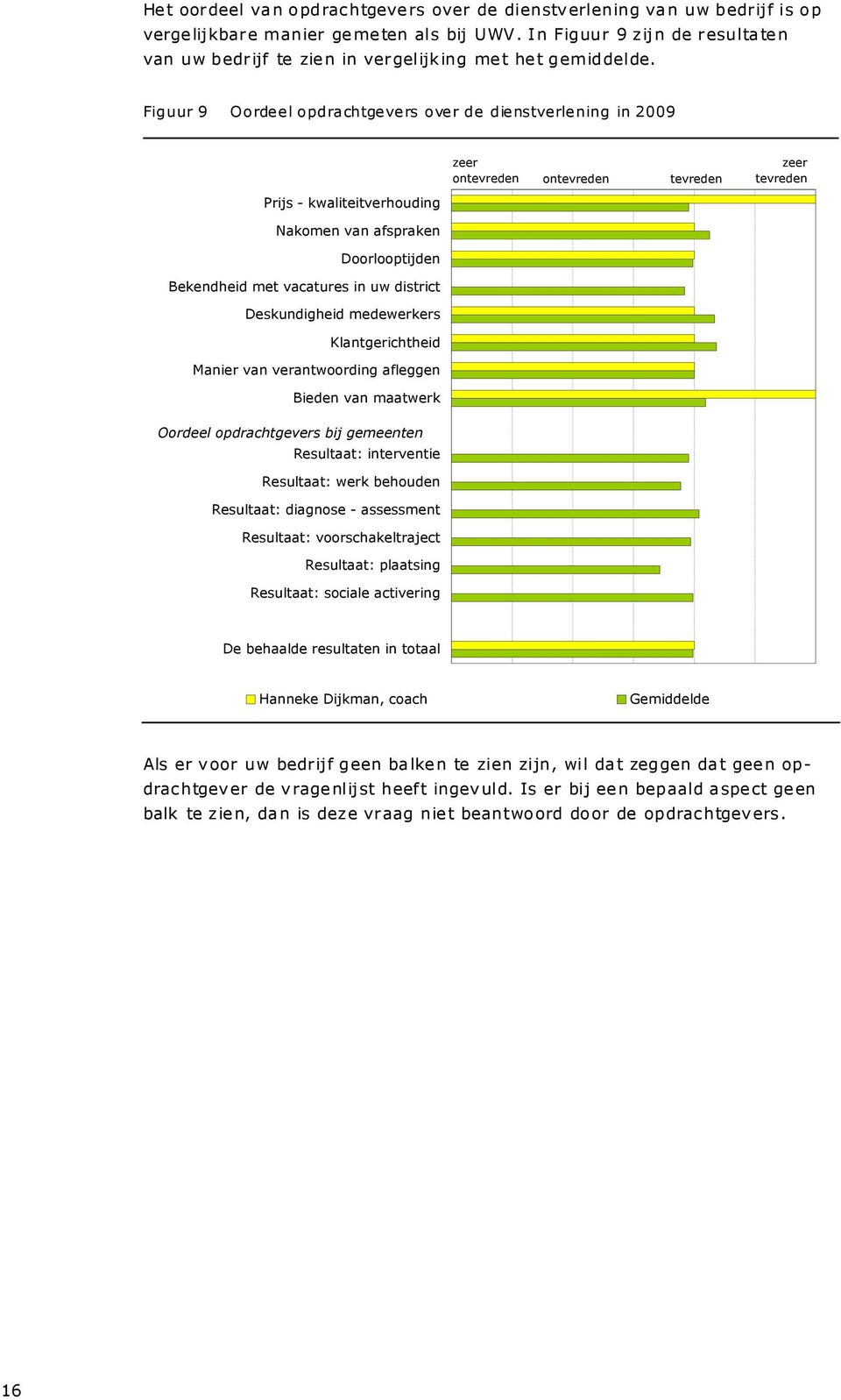 Figuur 9 Oordeel opdrachtgevers over de dienstverlening in 2009 zeer ontevreden ontevreden tevreden zeer tevreden Prijs - kwaliteitverhouding Nakomen van afspraken Doorlooptijden Bekendheid met