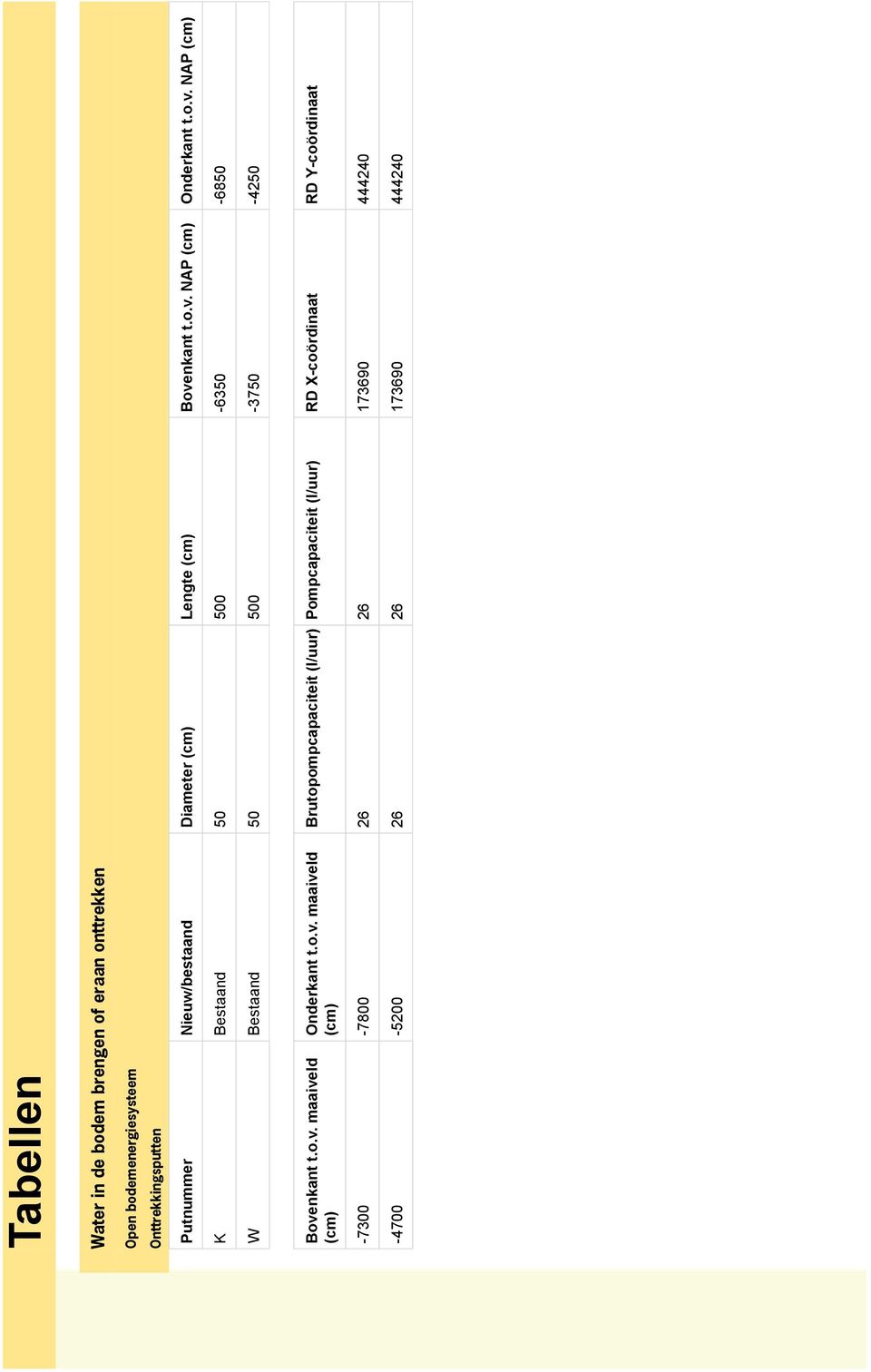 o.v. maaiveld (cm) Onderkant t.o.v. maaiveld (cm) Brutopompcapaciteit (l/uur) Pompcapaciteit (l/uur) RD