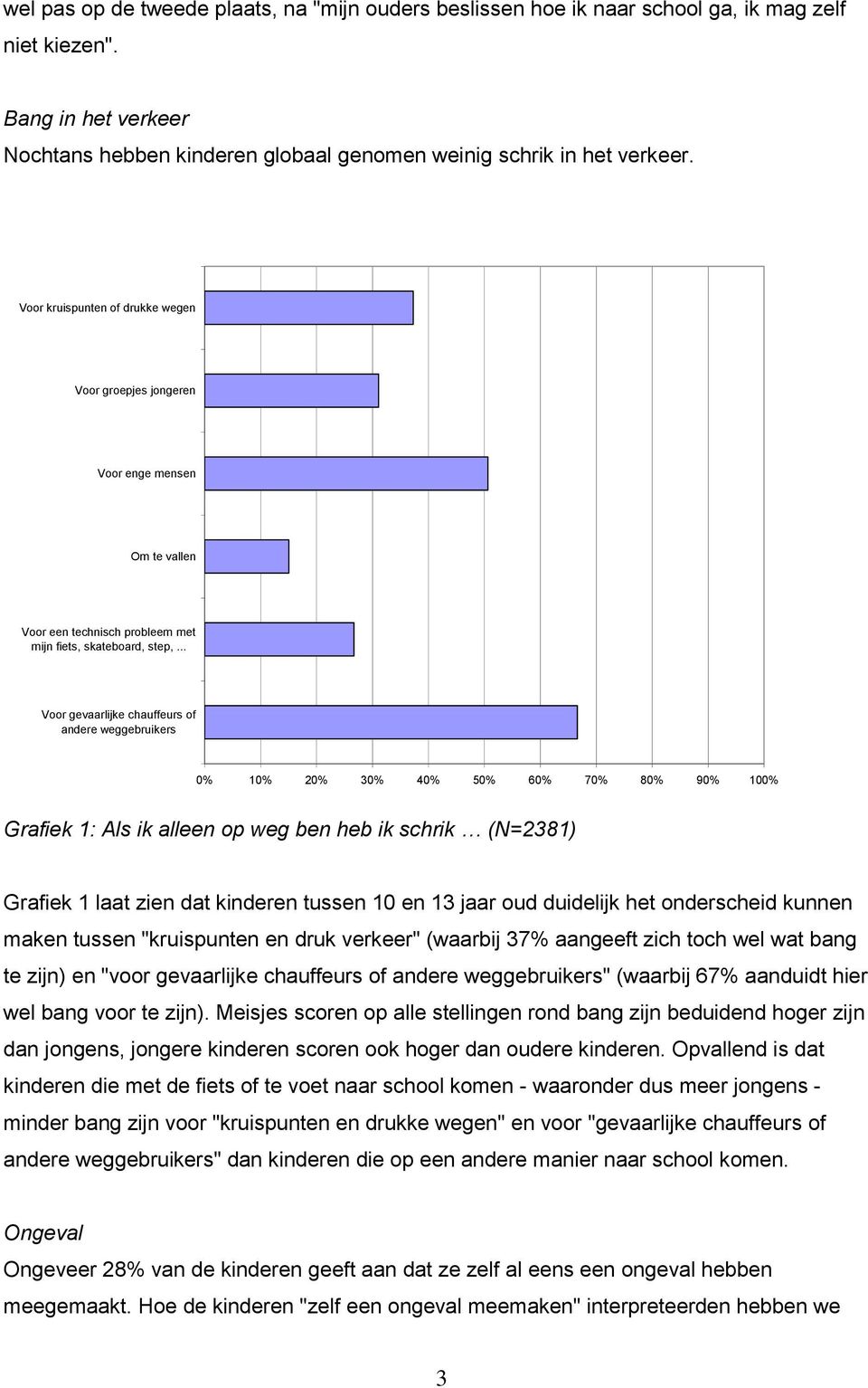 .. Voor gevaarlijke chauffeurs of andere weggebruikers 0% 10% 20% 30% 40% 50% 60% 70% 80% 90% 100% Grafiek 1: Als ik alleen op weg ben heb ik schrik (N=2381) Grafiek 1 laat zien dat kinderen tussen