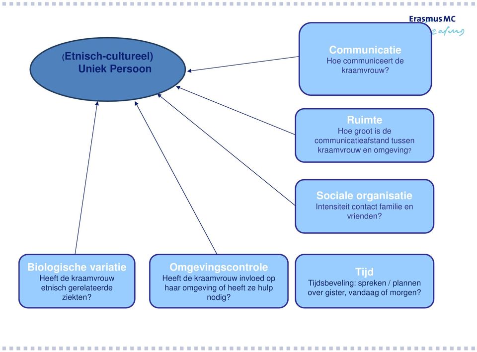 Sociale organisatie Intensiteit contact familie en vrienden?