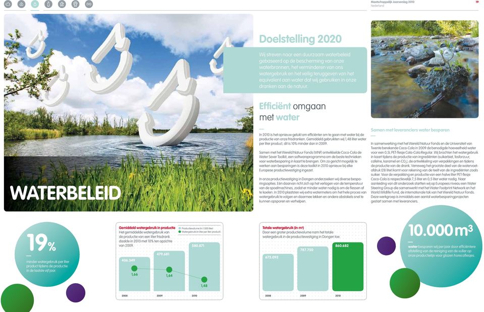 Gemiddeld gebruikten wij 1,48 liter water per liter product, dit is 10% minder dan in 2009.