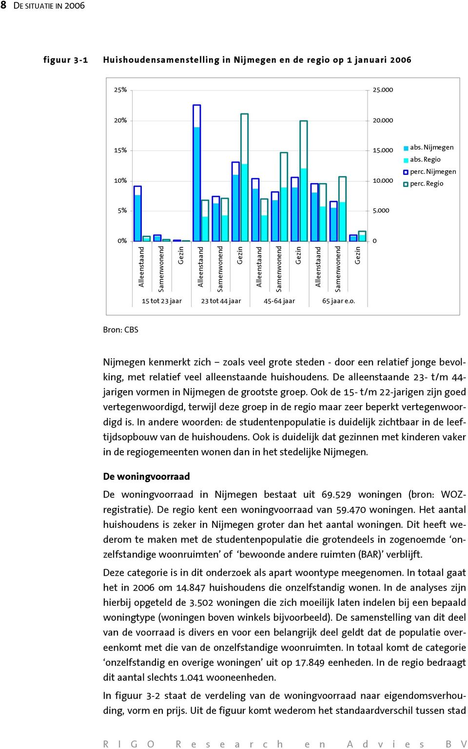 De alleenstaande 23- t/m 44- jarigen vormen in Nijmegen de grootste groep. Ook de 15- t/m 22-jarigen zijn goed vertegenwoordigd, terwijl deze groep in de regio maar zeer beperkt vertegenwoordigd is.