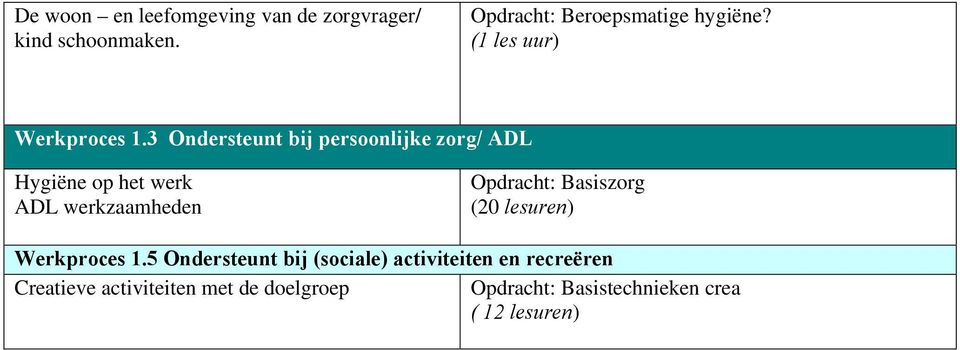 3 Ondersteunt bij persoonlijke zorg/ ADL Hygiëne op het werk ADL werkzaamheden Opdracht: