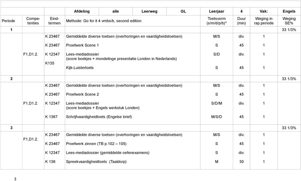 67 Gemiddelde divere toeten (overhoringen en vaardigheidtoeten) M/ E% K 24