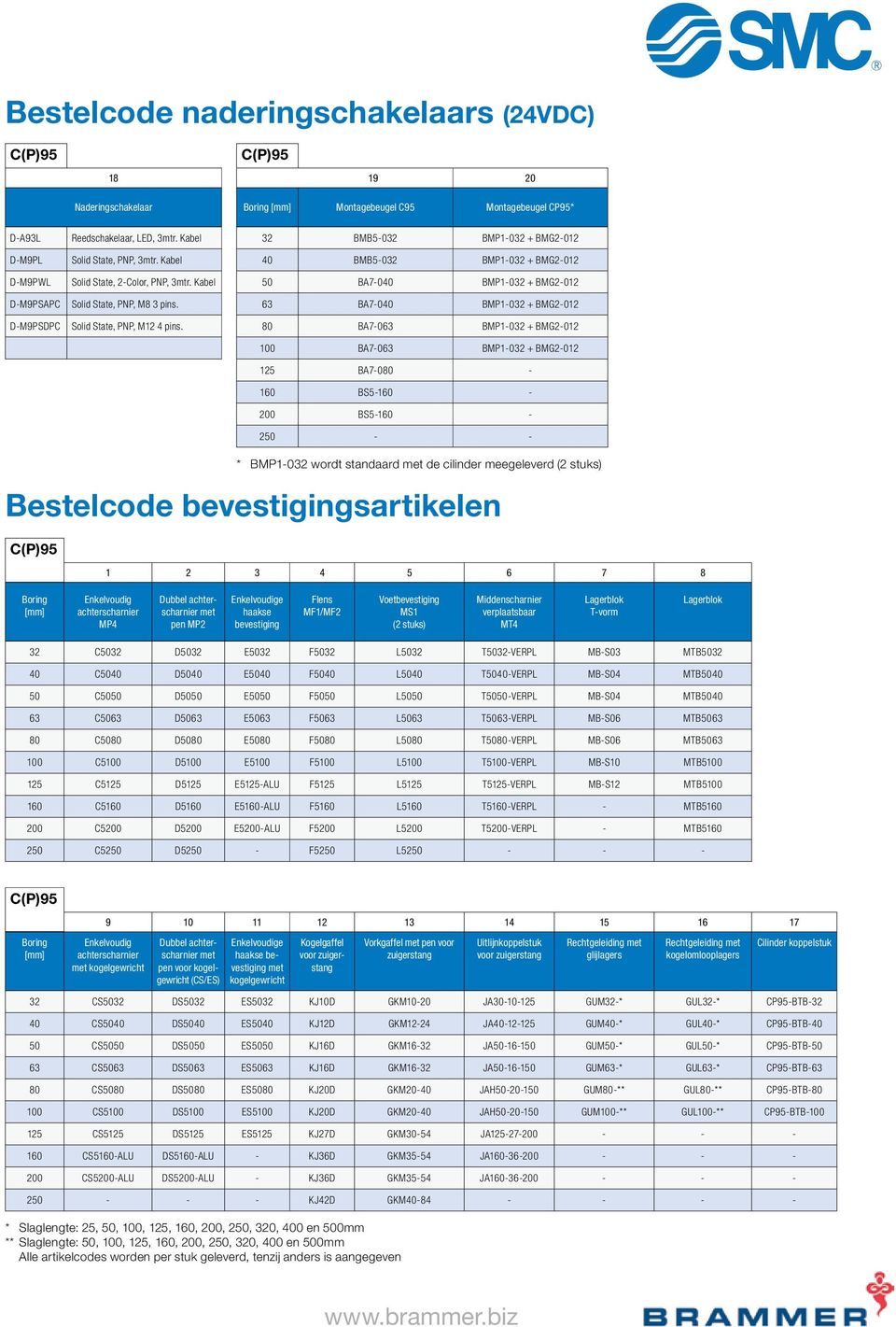 3 BMB5-03 BMP1-03 + BMG-01 0 BMB5-03 BMP1-03 + BMG-01 50 BA7-00 BMP1-03 + BMG-01 63 BA7-00 BMP1-03 + BMG-01 80 BA7-063 BMP1-03 + BMG-01 100 BA7-063 BMP1-03 + BMG-01 15 BA7-080 - 160 BS5-160 - 00