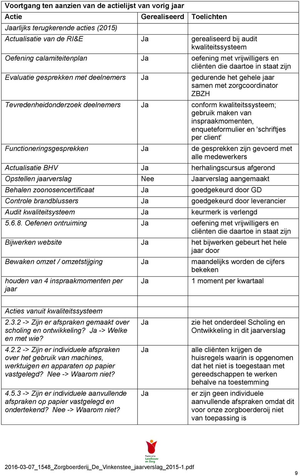 deelnemers conform kwaliteitssysteem; gebruik maken van inspraakmomenten, enqueteformulier en 'schriftjes per client' Functioneringsgesprekken de gesprekken zijn gevoerd met alle medewerkers