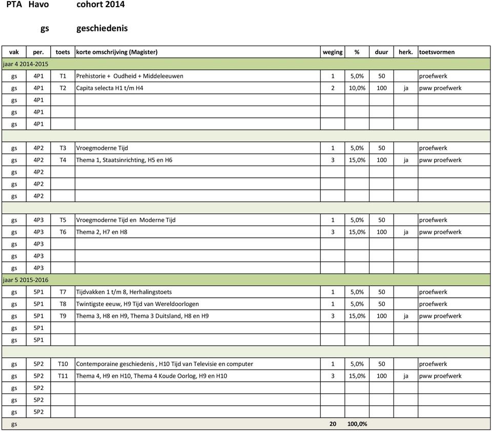 en H8 3 15,0% 100 ja pww proefwerk gs 4P3 gs 4P3 gs 4P3 gs 5P1 T7 Tijdvakken 1 t/m 8, Herhalingstoets 1 5,0% 50 proefwerk gs 5P1 T8 Twintigste eeuw, H9 Tijd van Wereldoorlogen 1 5,0% 50 proefwerk gs