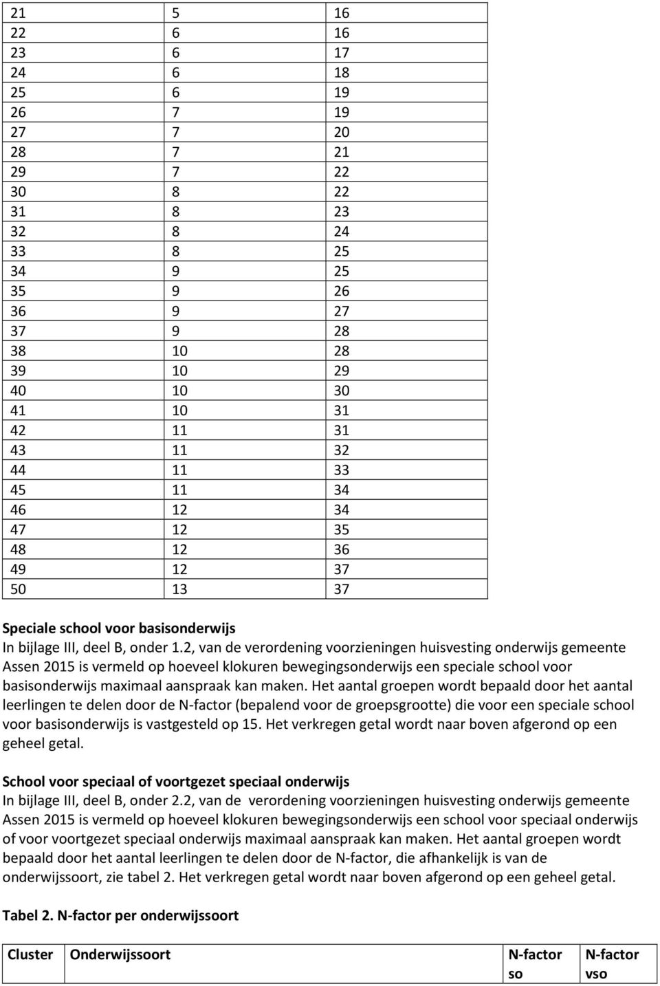 2, van de verordening voorzieningen huisvesting onderwijs gemeente Assen 2015 is vermeld op hoeveel klokuren bewegingsonderwijs een speciale school voor basisonderwijs maximaal aanspraak kan maken.