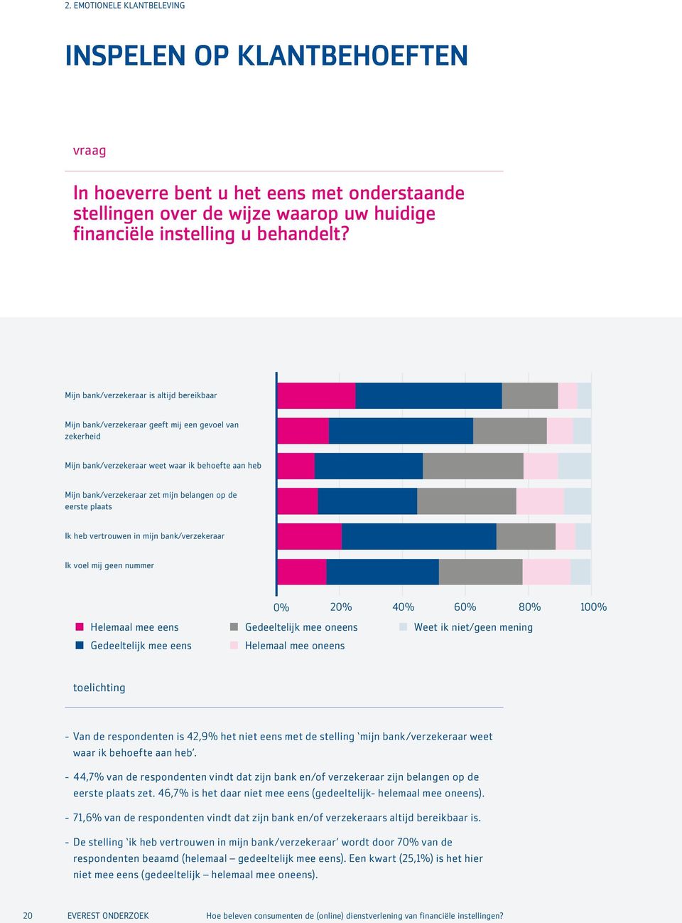 eerste plaats Ik heb vertrouwen in mijn bank/verzekeraar Ik voel mij geen nummer 0% 20% 40% 60% 80% 100% Helemaal mee eens Gedeeltelijk mee eens Gedeeltelijk mee oneens Helemaal mee oneens Weet ik