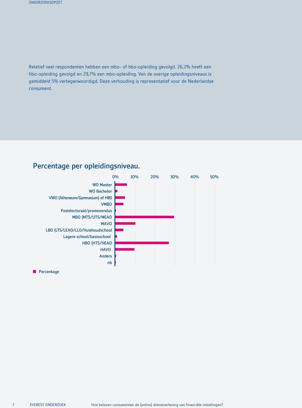 Deze verhouding is representatief voor de Nederlandse consument. Percentage per opleidingsniveau.