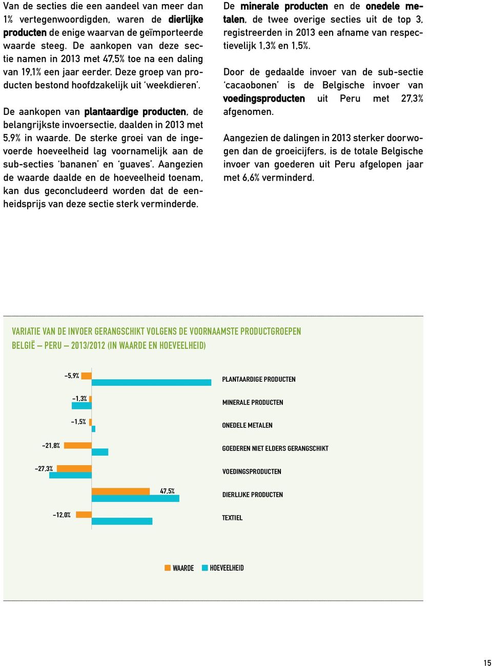 De aankopen van plantaardige producten, de belangrijkste invoersectie, daalden in 2013 met 5,9% in waarde.