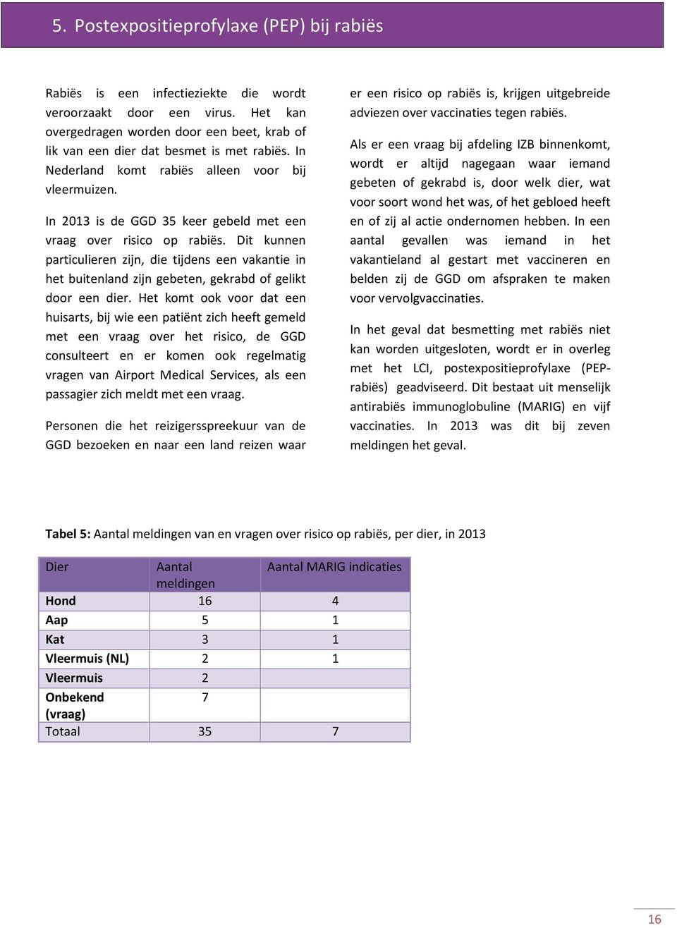 In 2013 is de GGD 35 keer gebeld met een vraag over risico op rabiës. Dit kunnen particulieren zijn, die tijdens een vakantie in het buitenland zijn gebeten, gekrabd of gelikt door een dier.