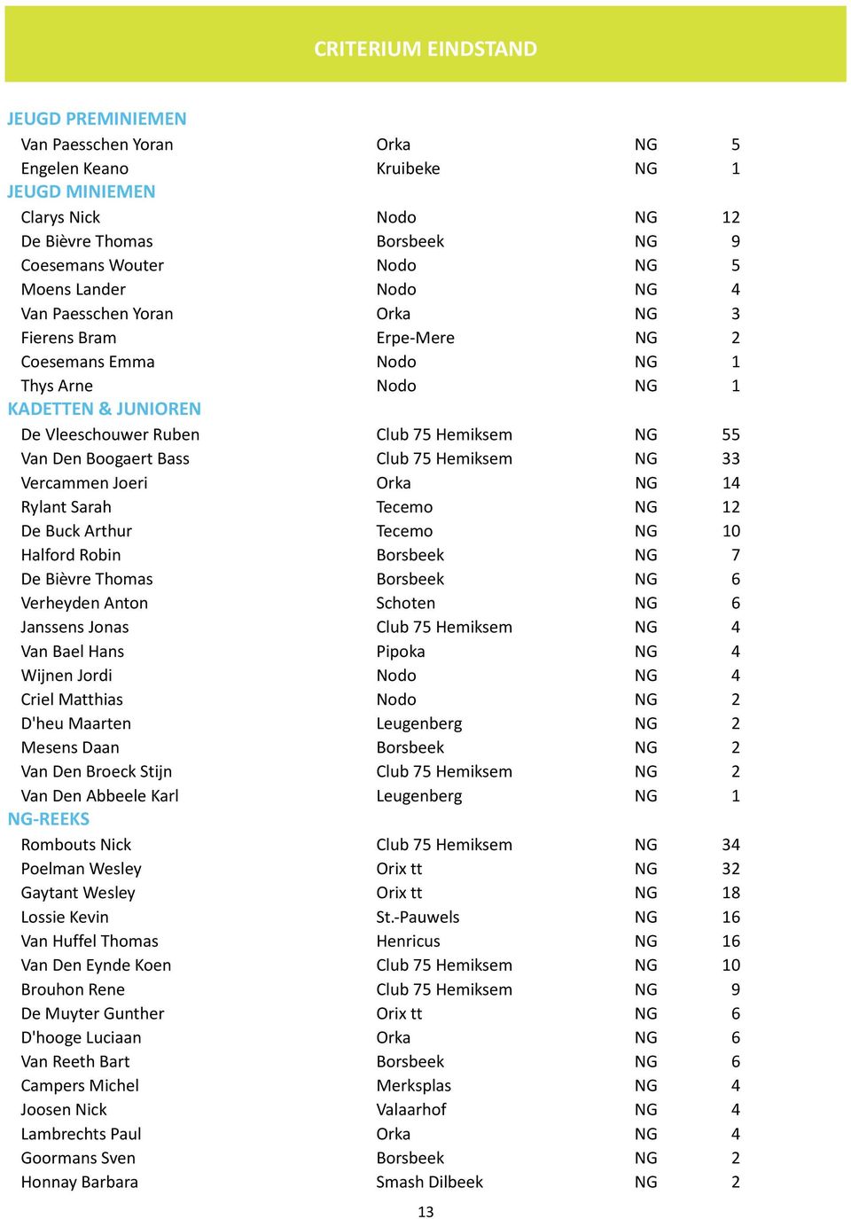 Boogaert Bass Club 75 Hemiksem NG 33 Vercammen Joeri Orka NG 14 Rylant Sarah Tecemo NG 12 De Buck Arthur Tecemo NG 10 Halford Robin Borsbeek NG 7 De Bièvre Thomas Borsbeek NG 6 Verheyden Anton