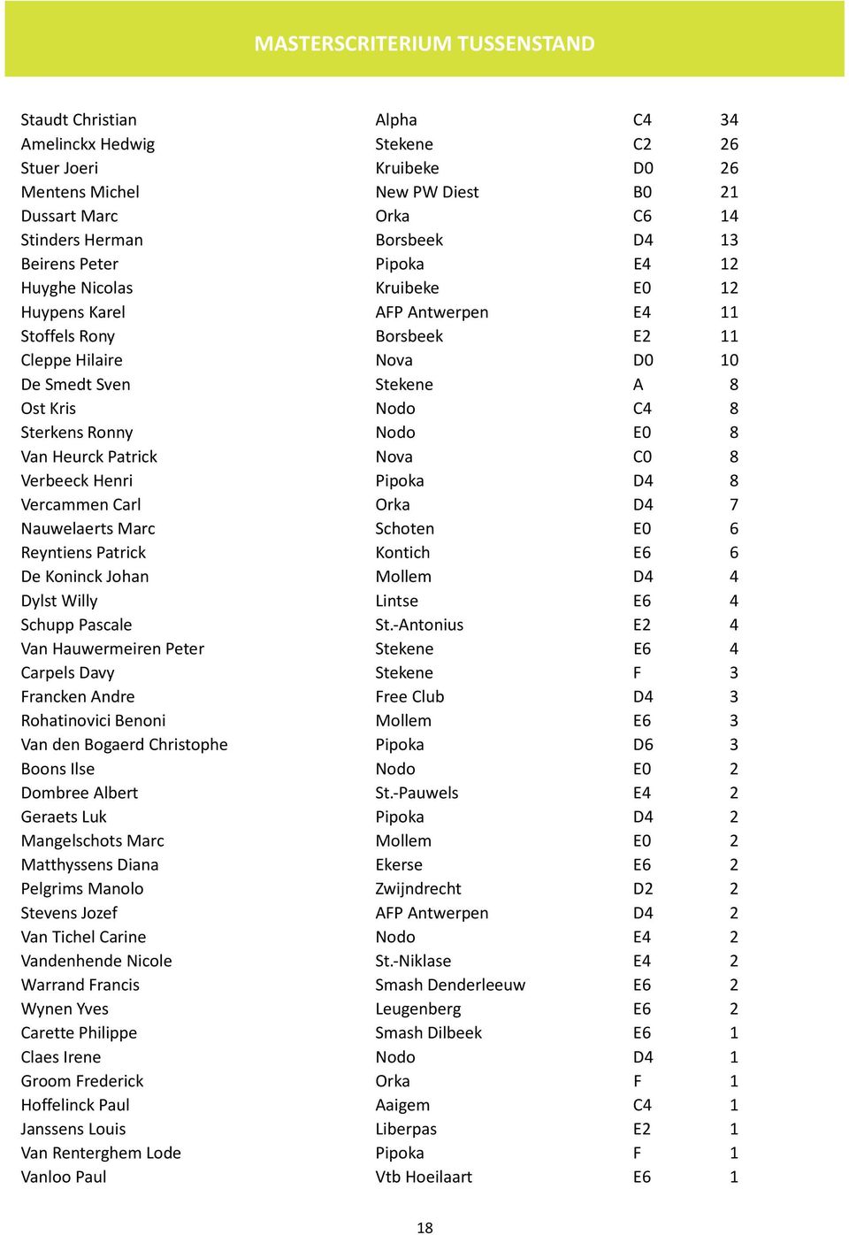 Sterkens Ronny Nodo E0 8 Van Heurck Patrick Nova C0 8 Verbeeck Henri Pipoka D4 8 Vercammen Carl Orka D4 7 Nauwelaerts Marc Schoten E0 6 Reyntiens Patrick Kontich E6 6 De Koninck Johan Mollem D4 4